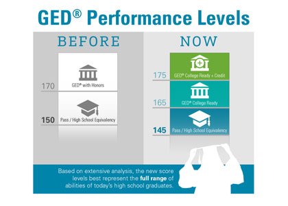 Passing score for GED test changed