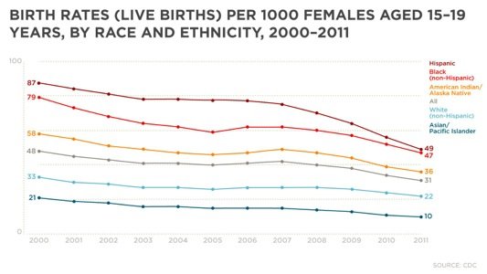 Study: MTV’s ’16 and Pregnant’ led to fewer teen births