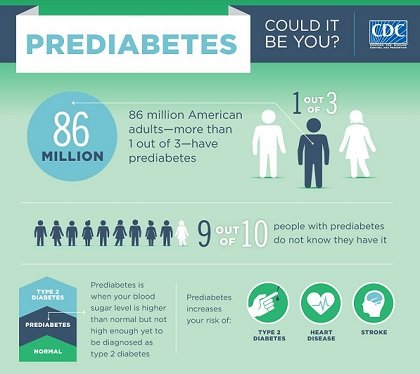 1  in 4 Americans living with diabetes don’t know