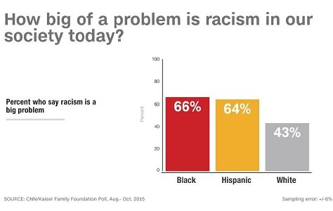 Is racism on the rise? More in U.S. say it’s a ‘big problem,’ CNN/KFF poll finds