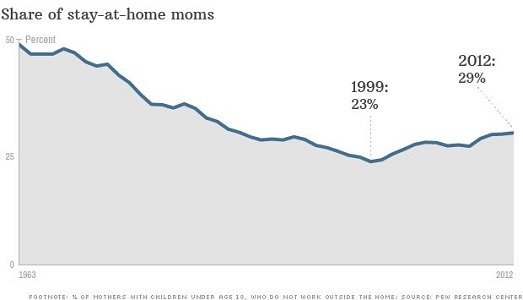 Stay-at-home moms are on the rise