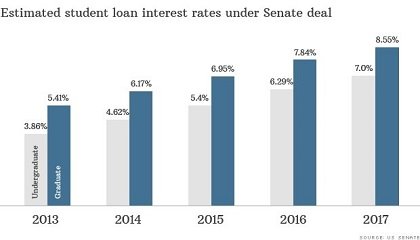 Congress OKs cheaper student loans